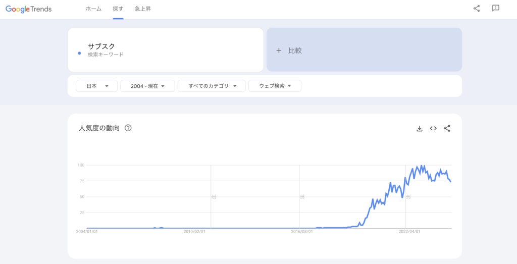 Googleトレンド　サブスク検索結果